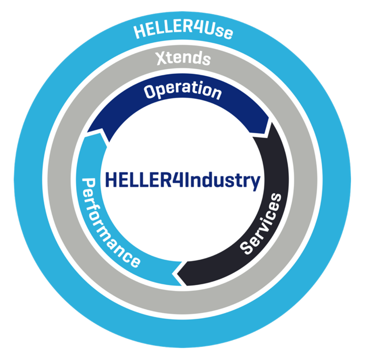 HELLER4Industry: 3 módulos para maior produtividade das máquinas